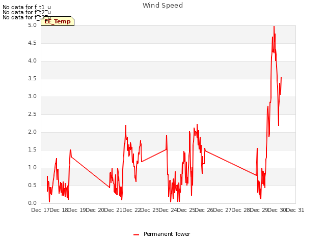 plot of Wind Speed