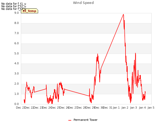 plot of Wind Speed