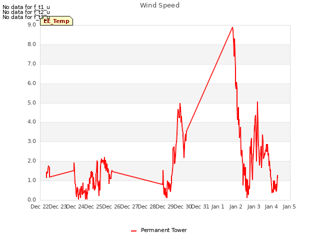 plot of Wind Speed