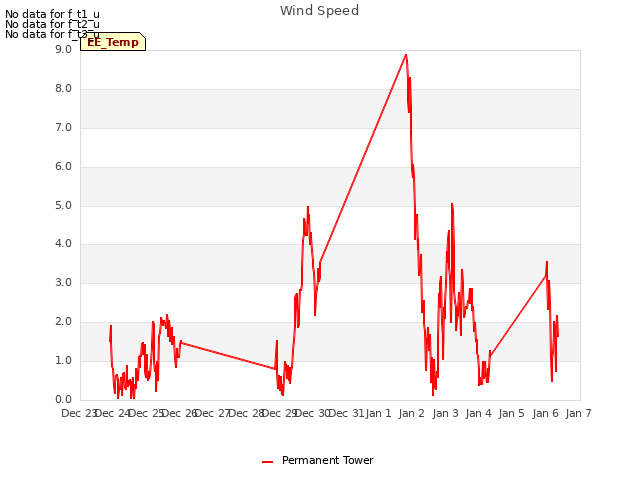 plot of Wind Speed