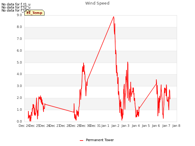 plot of Wind Speed