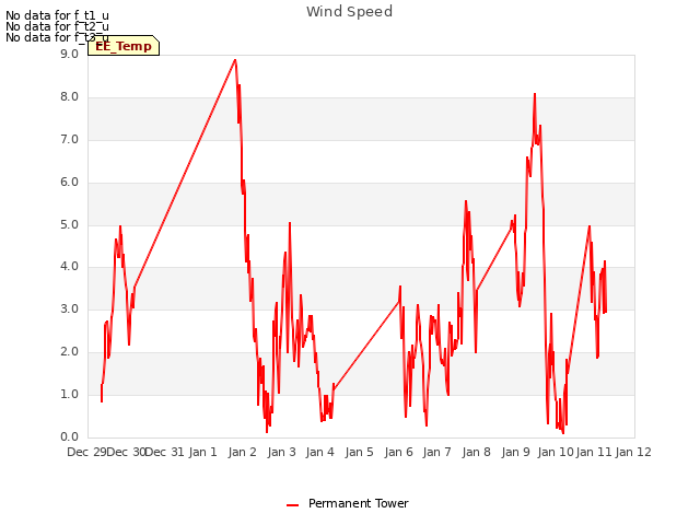 plot of Wind Speed