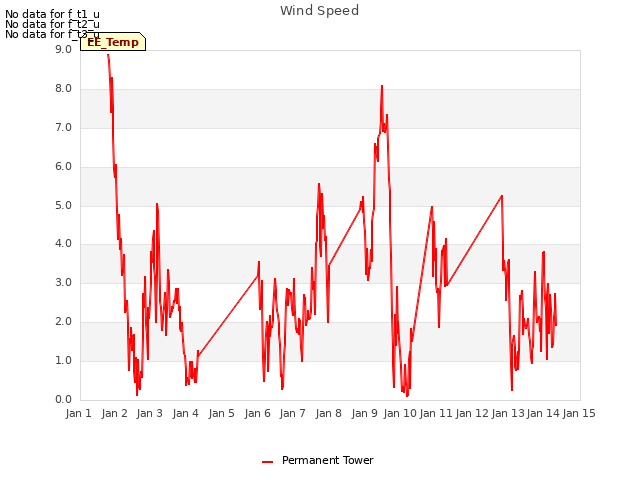 plot of Wind Speed