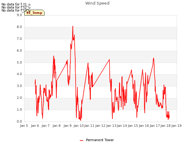 plot of Wind Speed