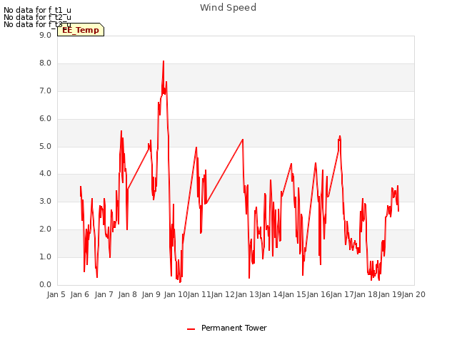 plot of Wind Speed