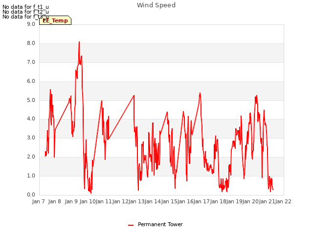 plot of Wind Speed