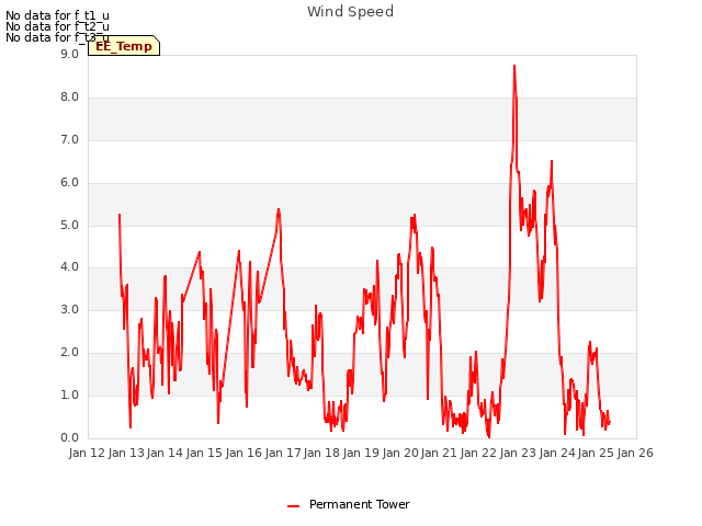 plot of Wind Speed