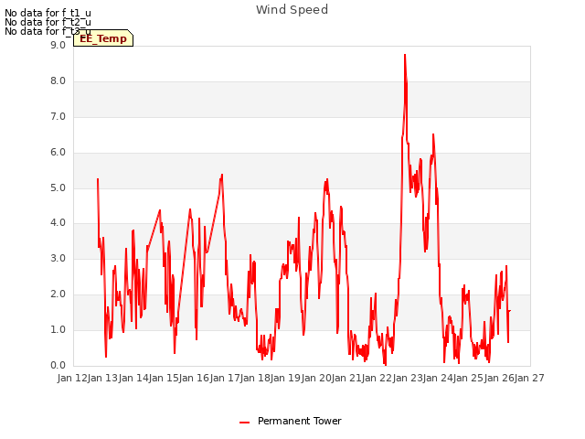 plot of Wind Speed