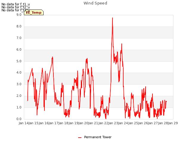 plot of Wind Speed