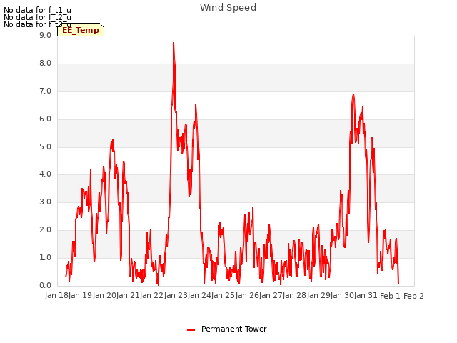 plot of Wind Speed