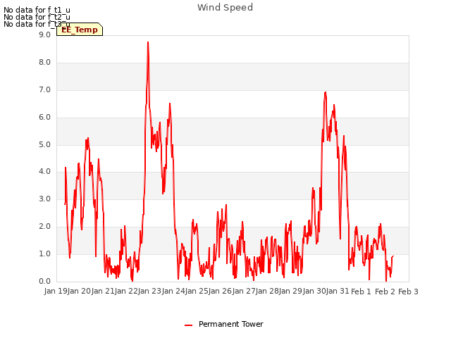 plot of Wind Speed