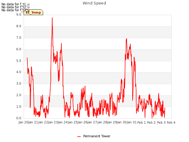 plot of Wind Speed