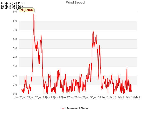 plot of Wind Speed