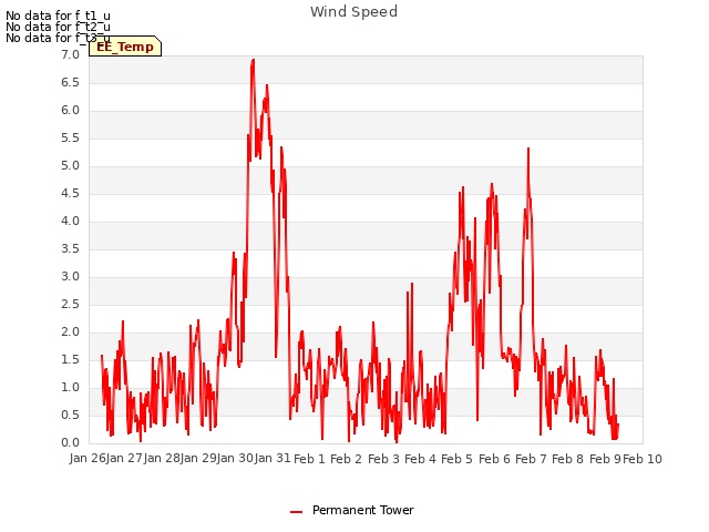 plot of Wind Speed