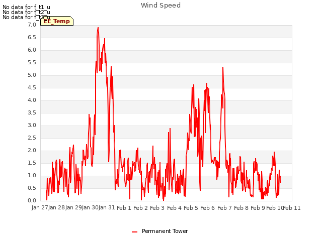 plot of Wind Speed