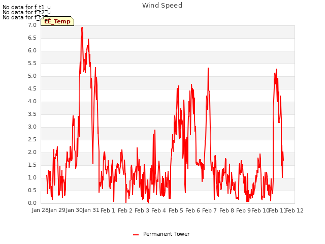 plot of Wind Speed