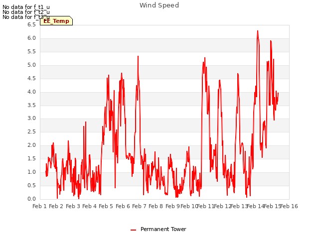 plot of Wind Speed