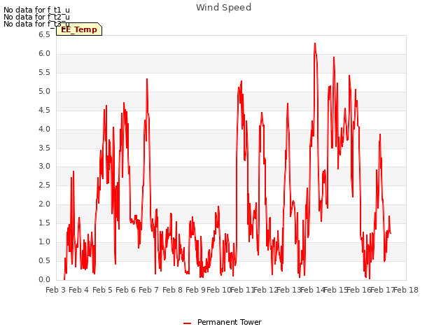 plot of Wind Speed