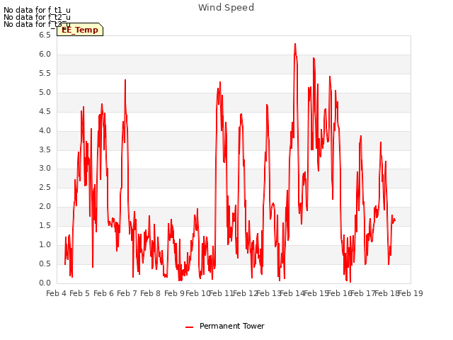 plot of Wind Speed