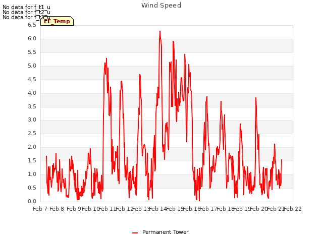 plot of Wind Speed