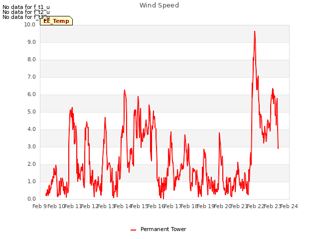 plot of Wind Speed