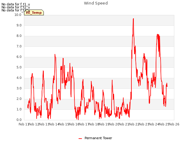 plot of Wind Speed