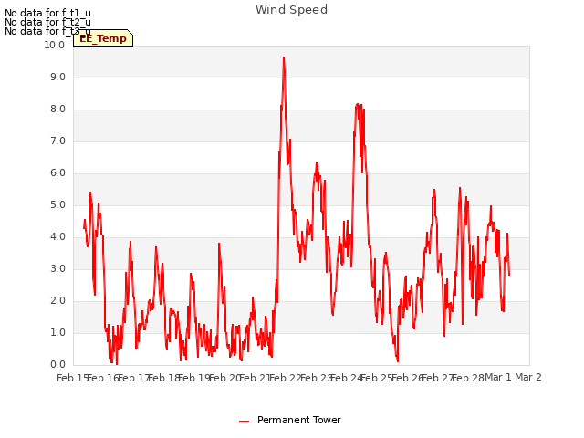 plot of Wind Speed