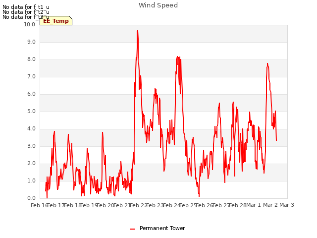 plot of Wind Speed