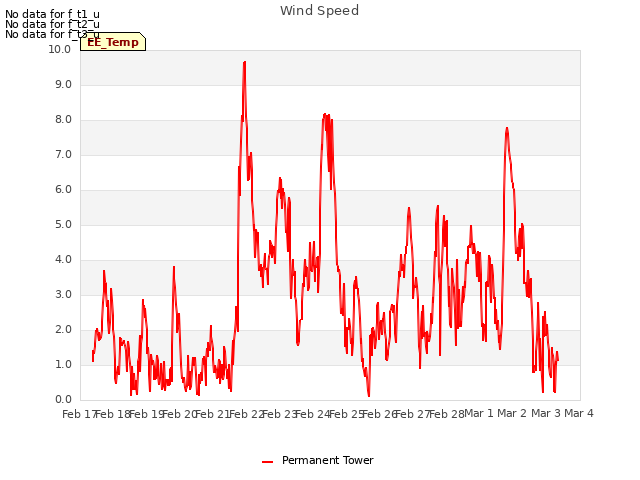 plot of Wind Speed