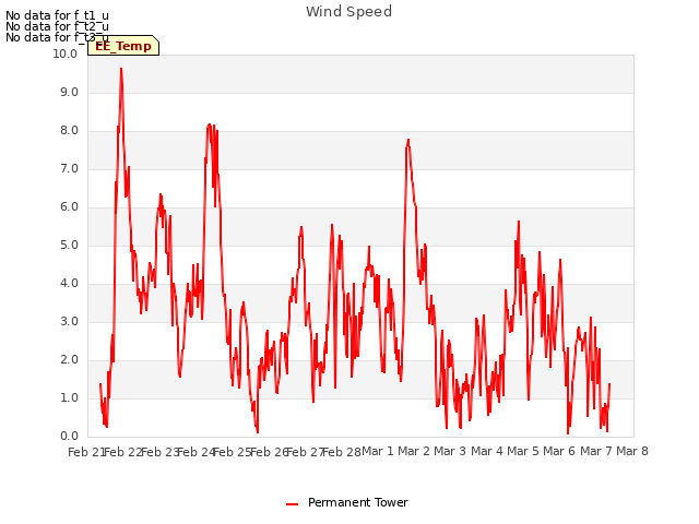 plot of Wind Speed