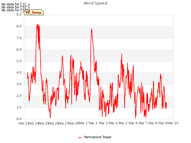 plot of Wind Speed