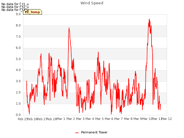 plot of Wind Speed