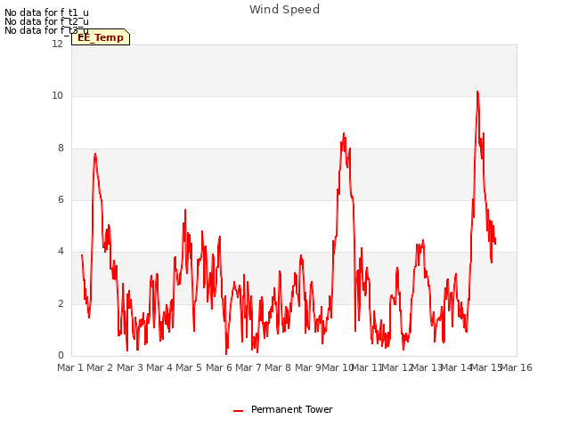 plot of Wind Speed