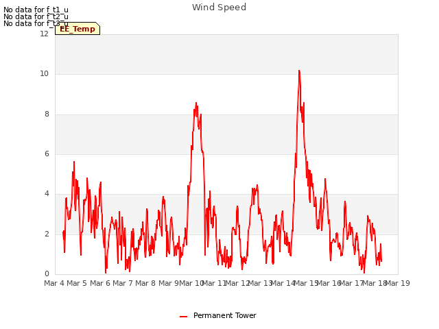 plot of Wind Speed