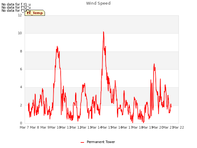 plot of Wind Speed