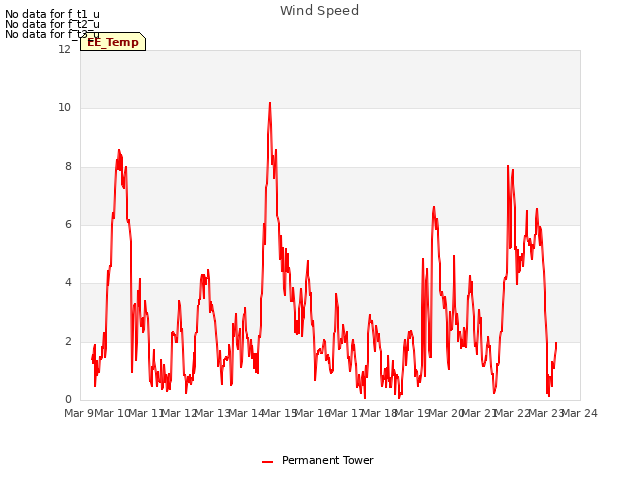 plot of Wind Speed