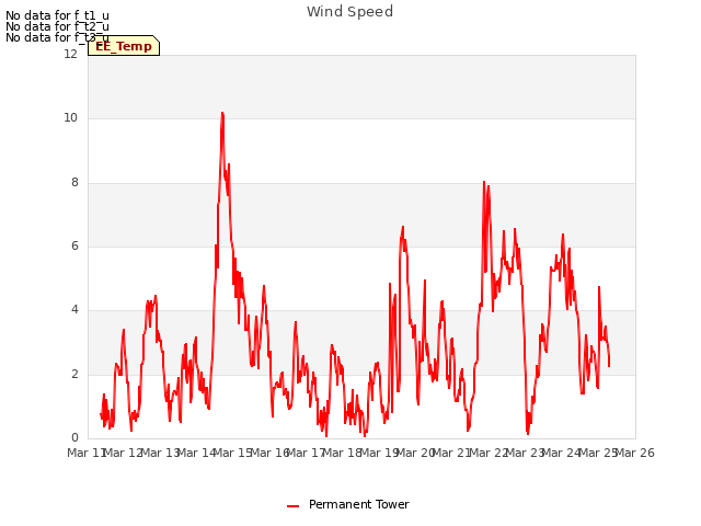 plot of Wind Speed