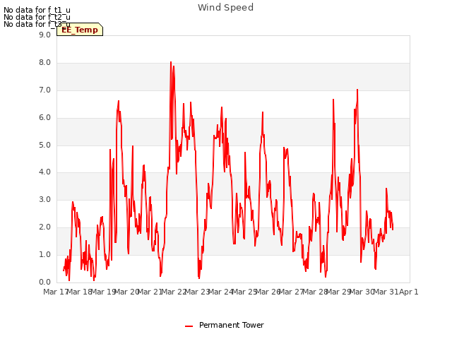 plot of Wind Speed