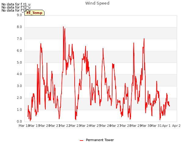 plot of Wind Speed