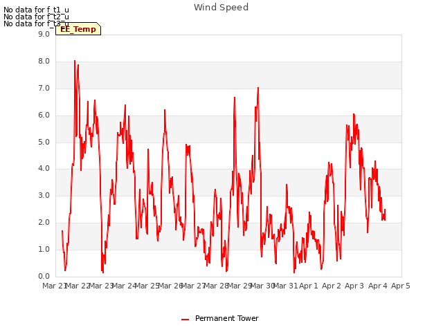 plot of Wind Speed