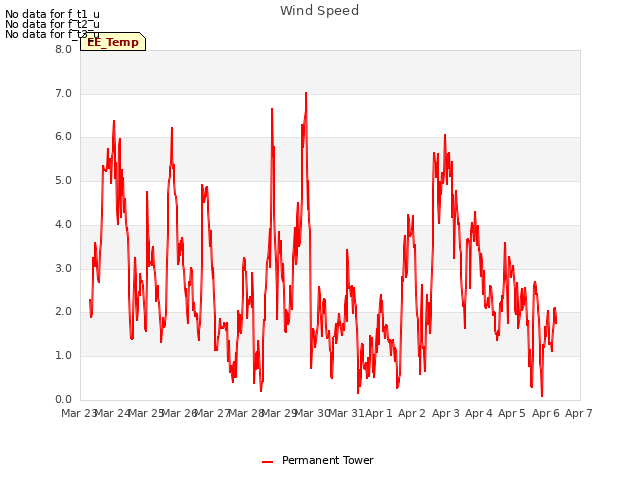 plot of Wind Speed