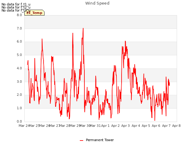 plot of Wind Speed