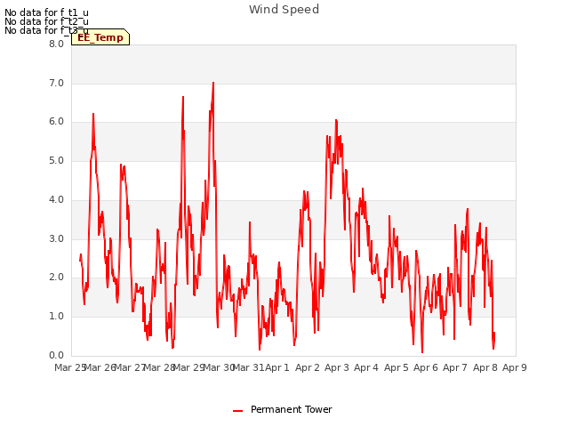 plot of Wind Speed