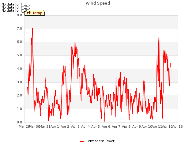 plot of Wind Speed