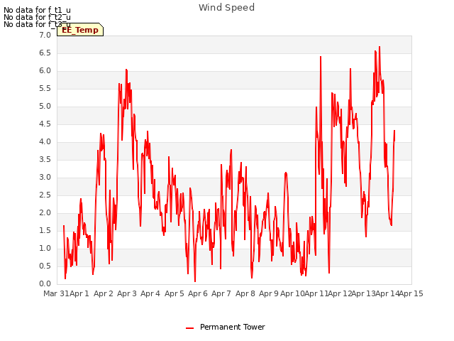 plot of Wind Speed