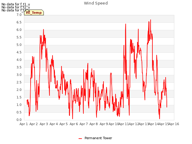 plot of Wind Speed