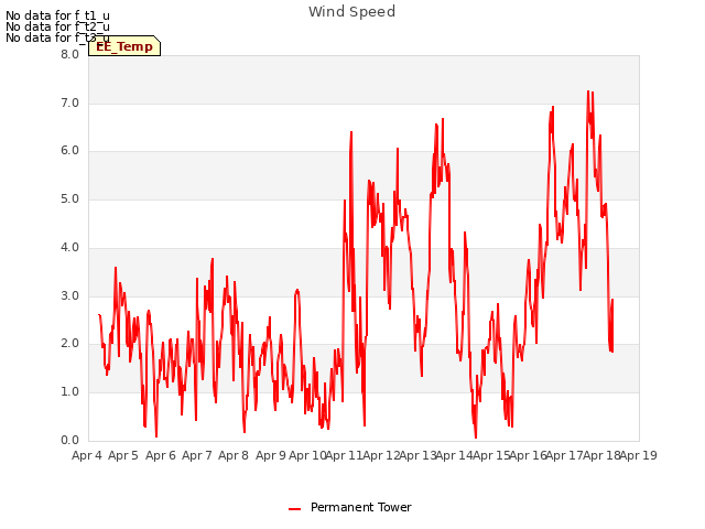 plot of Wind Speed