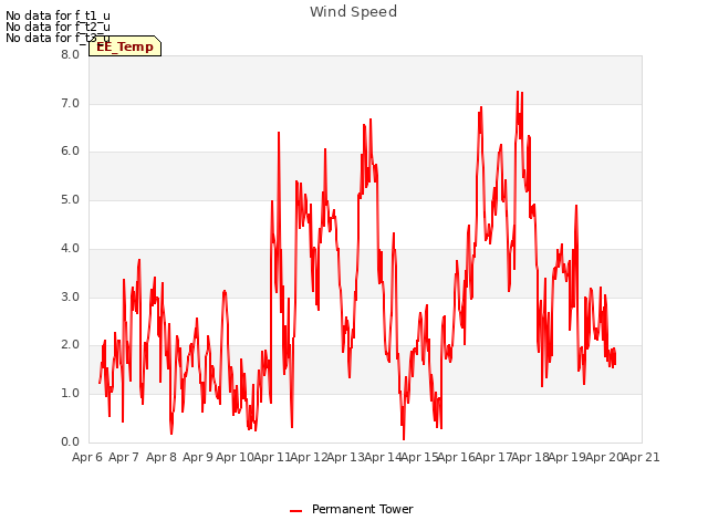 plot of Wind Speed