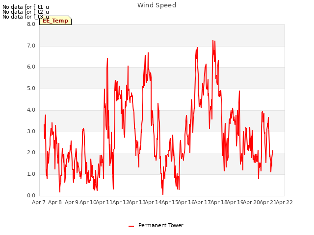 plot of Wind Speed