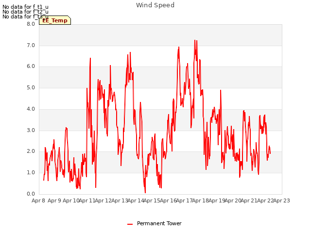 plot of Wind Speed